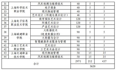 2021上海高职扩招有哪些院校?(附专业目录)